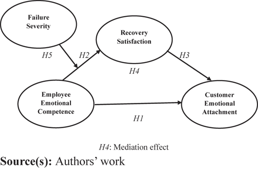 A figure showing links among Employee Emotional Competence, Recovery Satisfaction, and Customer Emotional Attachment.
