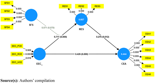 A path model shows four latent variables with measured indicators and path coefficients between constructs.