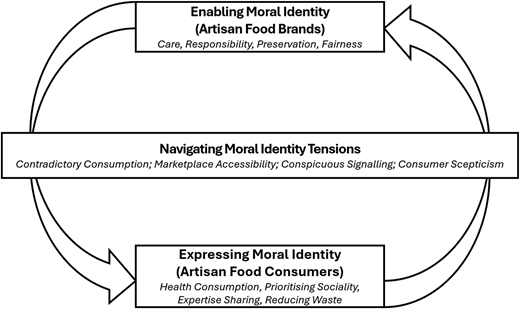A circular framework shows the stages of the “Moral identity project” and their cyclical influence.