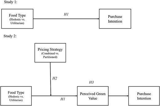 A figure showing two study frameworks linking food type, perceived green value, and purchase intention.