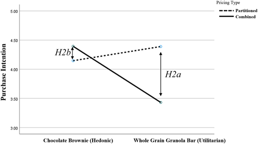 A line graph showing purchase intention for two food types under combined and partitioned pricing.