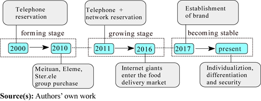 A flowchart illustrates the development stages of the food delivery industry from the year 2000 to the present.