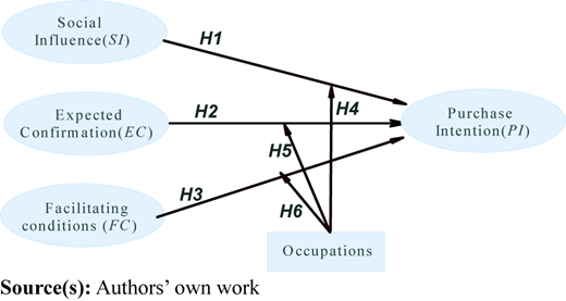 A figure showing three ovals linked by arrows to Purchase Intention (P I) with upward arrows from Occupations.