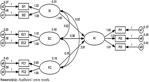 A measurement path model showing four latent variables with indicators and directional path coefficients.