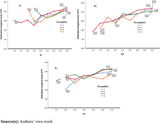 A figure shows three line graphs displaying four colored curves for four occupation groups.