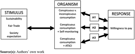 A conceptual model shows stimulus, organism, and response boxes connected by arrows labeled H 1, H 2, and H 3.
