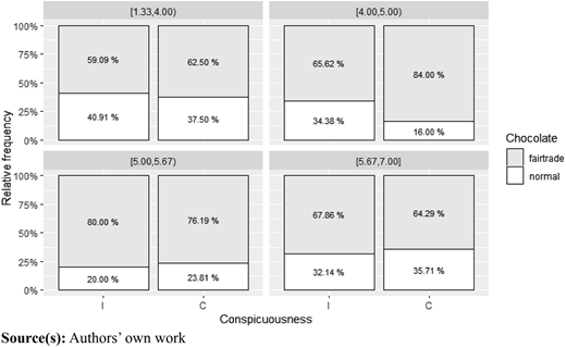 A figure shows four bar graphs comparing fairtrade and normal chocolate by conspicuousness range.