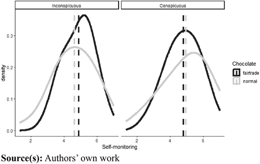 Two graphs show fairtrade and normal chocolate density by self-monitoring for inconspicuous and conspicuous groups.