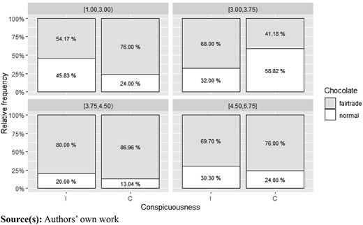 Four bar graphs show fairtrade and normal chocolate by conspicuousness range and A T S C I relationship.