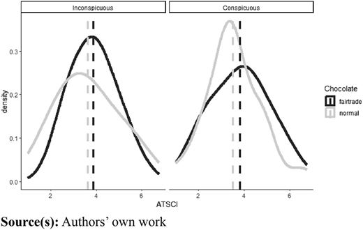 Two graphs show fairtrade and normal chocolate density by A T S C I for inconspicuous and conspicuous groups.