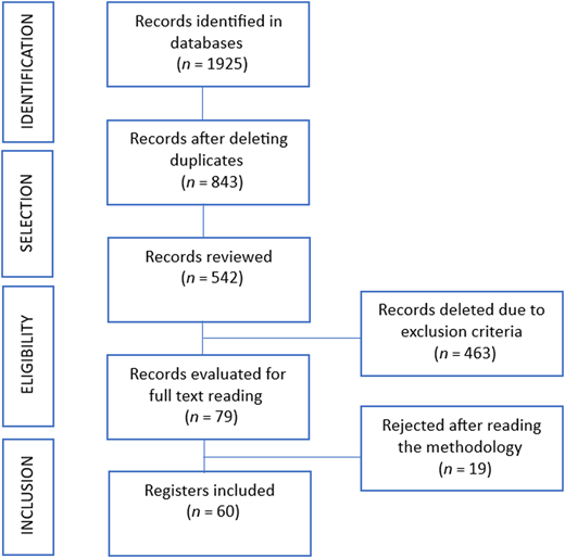 A PRISMA flowchart shows records from identification to inclusion.