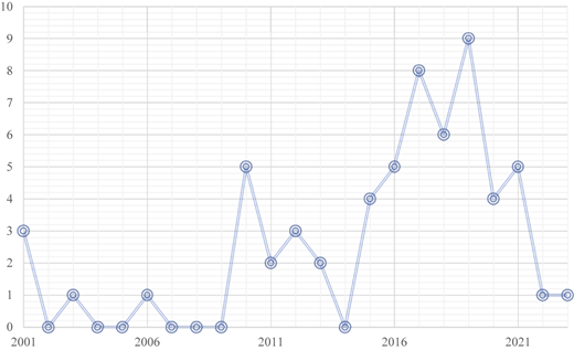 A line chart shows the distribution of articles from 2001 to 2021.