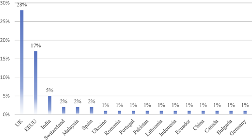 A vertical bar chart illustrates the distribution of publications by country.