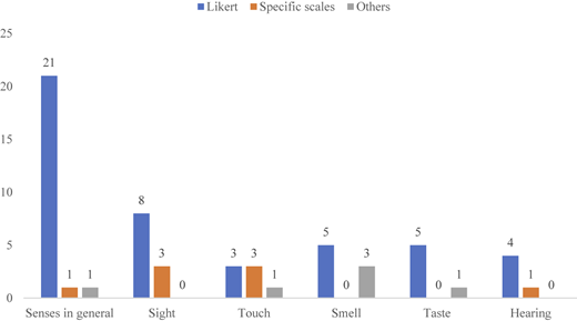 A vertical bar chart shows use of Likert, specific scales, and others across six sensory modalities, with counts labeled.