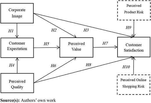 A figure illustrates the relationship between the research variables with hypotheses labeled on arrows.