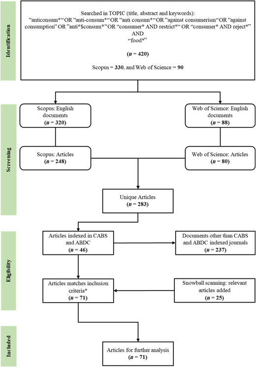A flowchart details the data extraction process for a systematic literature review.