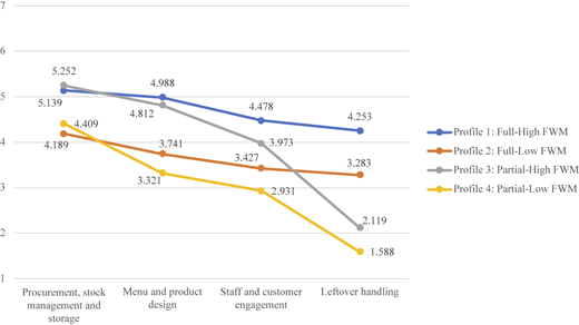 A line graph compares four food waste management profiles across procurement, design, engagement, and leftovers.