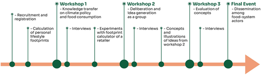A timeline shows steps from recruitment and footprint calculation to three workshops and a final dissemination event.