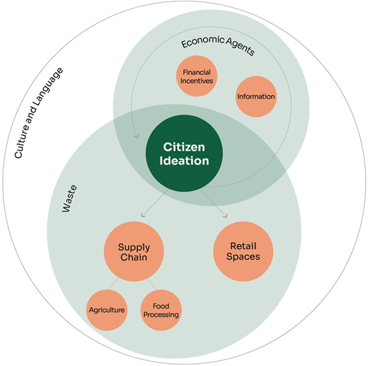 A Venn diagram shows citizen ideation at the center, intersecting with economic agents, supply chain, retail, and waste.