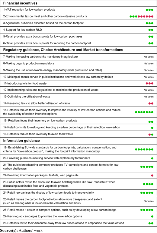 A table displays 28 low-carbon food policy proposals, grouped into three categories.