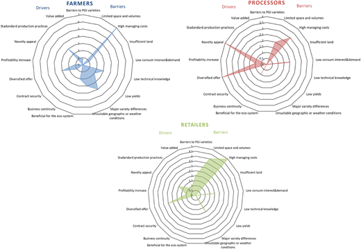 Three radar charts showing key barriers and drivers affecting biodiversity management for farmers, processors, and retailers.