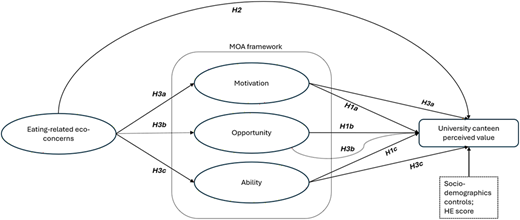 A diagram showing the theoretical framework with hypothetized relationship between eating-related eco-concerns, MOA framework components and university canteen perceived value.