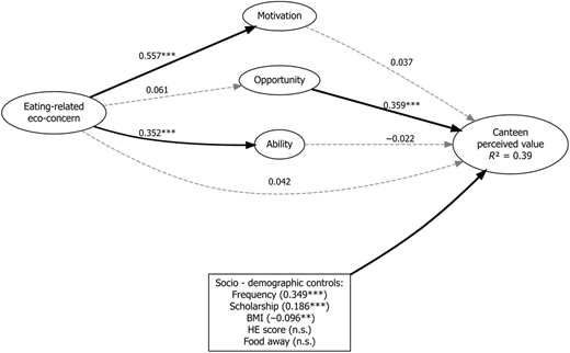 A diagram showing the relationships between eating-related eco-concern, motivation, opportunity, ability, and canteen perceived value.