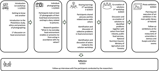 A flowchart outlining the six steps of a Photovoice study methodology.