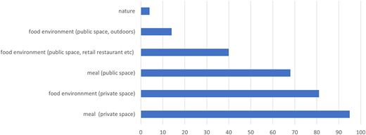 A bar graph showing the distribution of photographs taken during the Photovoice process. The x-axis lists different categories of photographs, and the y-axis measures the number of photographs taken.