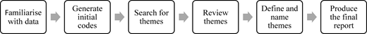 Diagram illustrating the phases of thematic analysis.