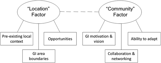 A diagram illustrating themes and sub-themes.