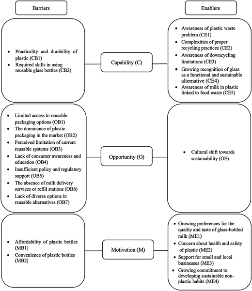 A figure shows barriers and enablers mapped across capability, opportunity, and motivation for reducing single-use plastic milk bottles.