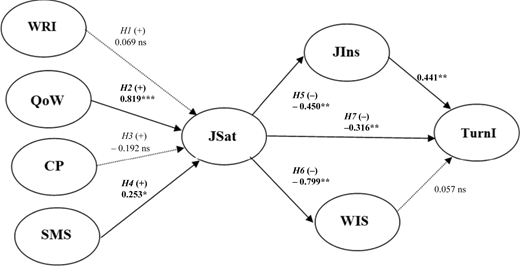 A conceptual framework diagram illustrating relationships between various factors affecting user satisfaction and intention to use a service.
