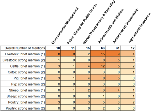 A table showing overall livestock mentions across six categories with brief and strong counts.