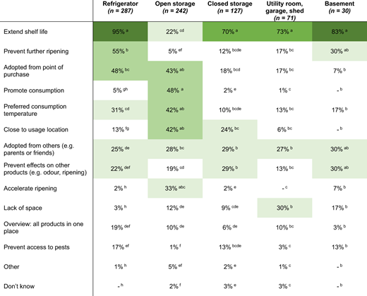 A heatmap table of food storage reasons by location with percentages and sample sizes.