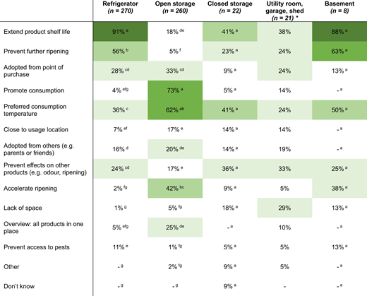 A heatmap table of storage reasons by location with percentages and superscripts.