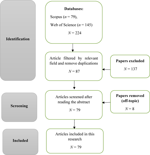 A flowchart shows the process of literature selection across three stages: “Identification”, “Screening”, and “Included”.