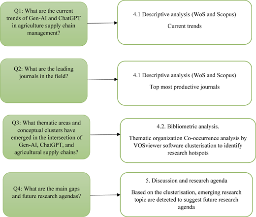 A model shows four research questions linked to their corresponding analytical methods and discussion sections.