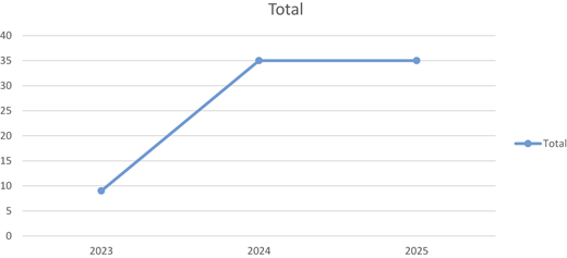 A line graph shows the “Total” values recorded across three different years.