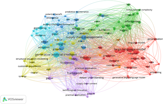 A network visualization shows clustered keyword relationships in supply chain management and large language model research.