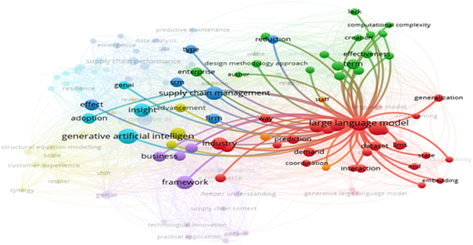 A network shows a “V O S viewer” bibliometric network map with interconnected thematic clusters of research keywords.