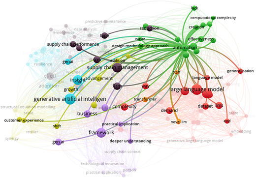 A network visualization shows clustered keyword relationships.