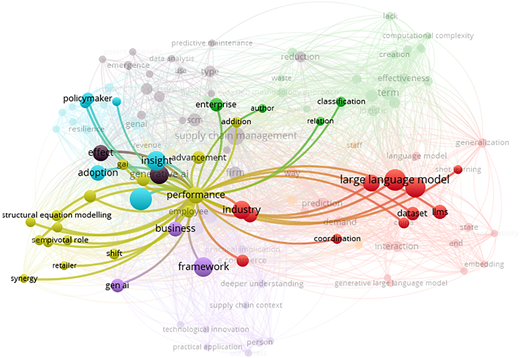 A network diagram shows interconnected concepts related to performance and large language models, among others.