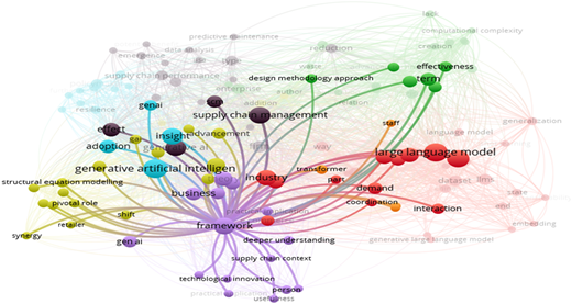 A network diagram shows interconnected concepts in the framework and large language model research, among others.