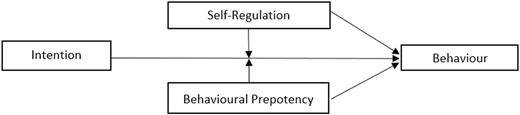 A conceptual model shows relationships between intention, self-regulation, behavioural prepotency, and behaviour.