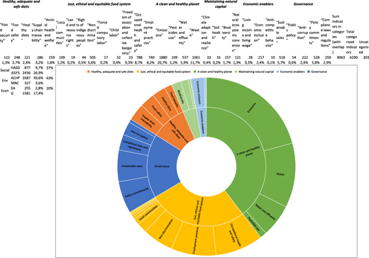 A two-level donut chart showing sustainability categories and their subtopics.