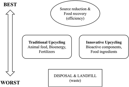 A hierarchy from best to worst waste management: source reduction, traditional, and innovative upcycling, then disposal.