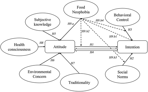 A conceptual model links attitude and intention with factors like food neophobia, social norms, and behavioral control.