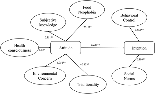 A model shows relationships where attitude predicts intention, influenced by knowledge, neophobia, behavioral control.