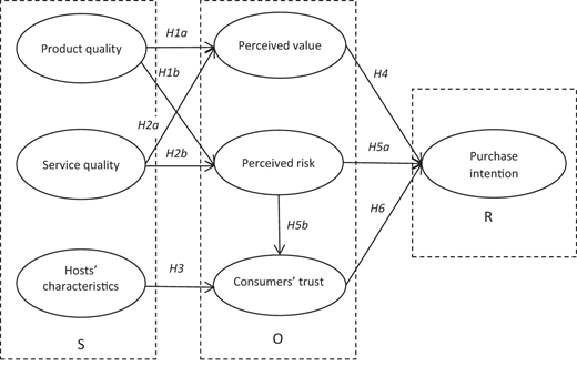 A model links product, service, and host characteristics to perceived factors and purchase intention with paths.